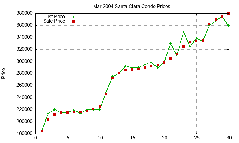 Santa Clara Condos Just Sold 2004-03 Santa Clara Condos Just Sold 2004-03