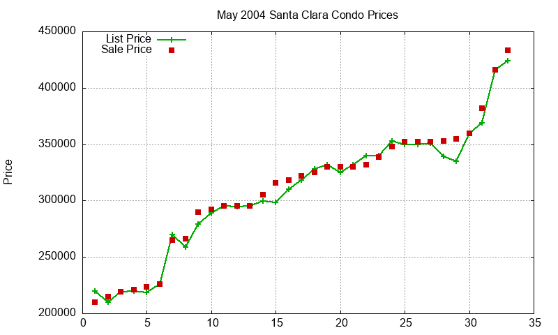 Santa Clara Condos Just Sold 2004-05 Santa Clara Condos Just Sold 2004-05