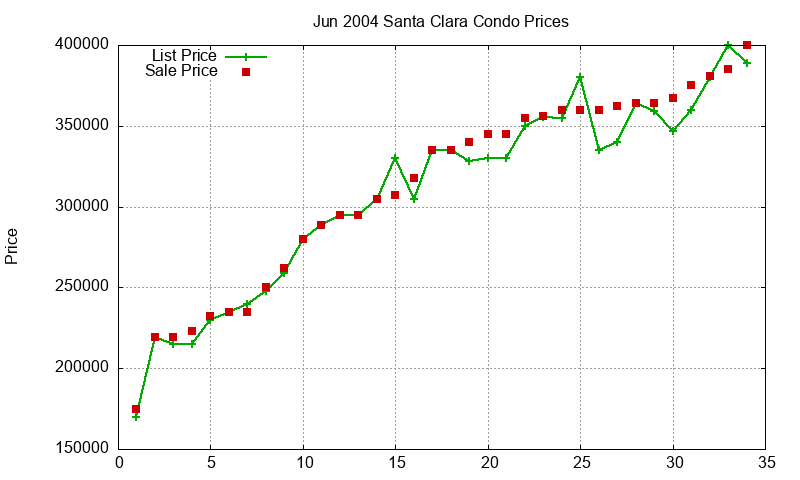 Santa Clara Condos Just Sold 2004-06 Santa Clara Condos Just Sold 2004-06