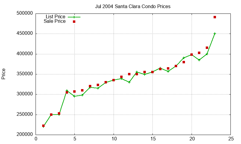 Santa Clara Condos Just Sold 2004-07 Santa Clara Condos Just Sold 2004-07