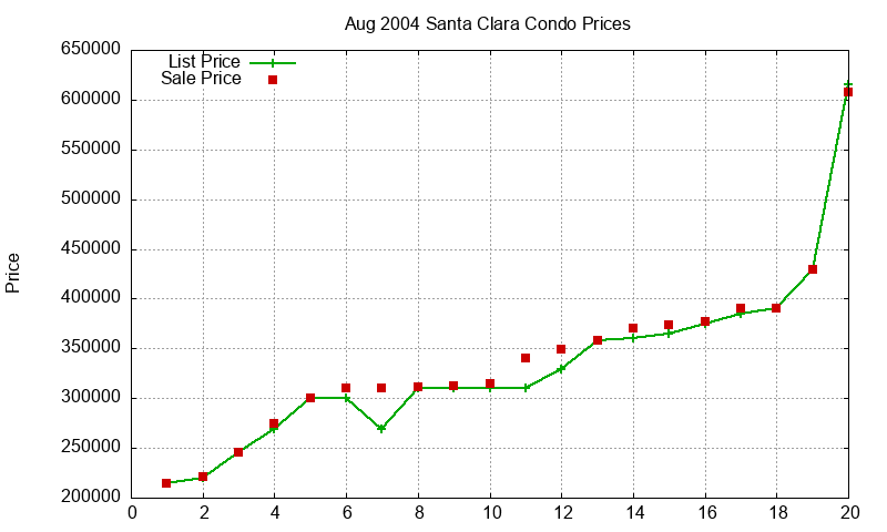 Santa Clara Condos Just Sold 2004-08 Santa Clara Condos Just Sold 2004-08