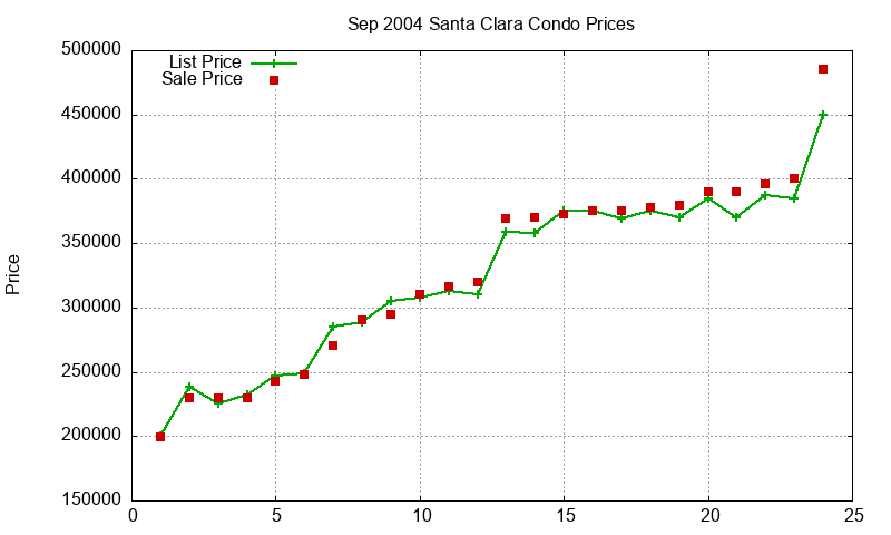 Santa Clara Condos Just Sold 2004-09 Santa Clara Condos Just Sold 2004-09