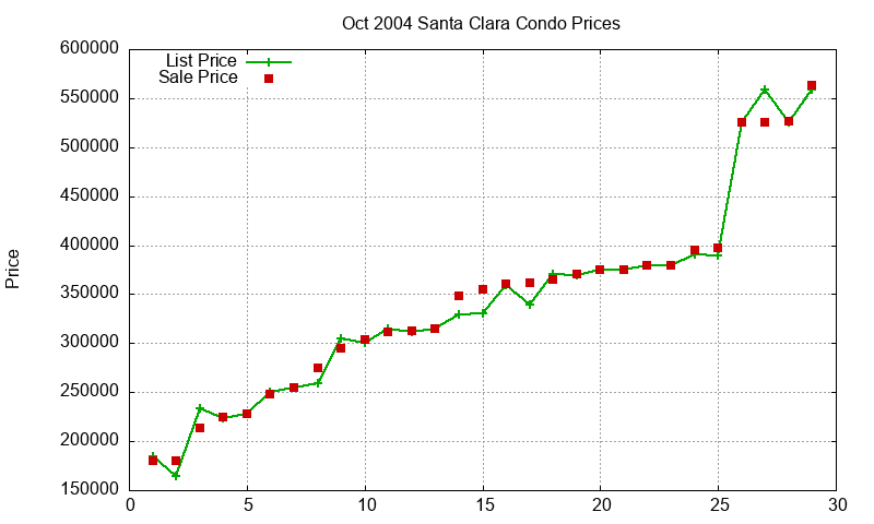 Santa Clara Condos Just Sold 2004-10 Santa Clara Condos Just Sold 2004-10