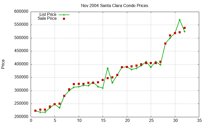 Santa Clara Condos Just Sold 2004-11 Santa Clara Condos Just Sold 2004-11