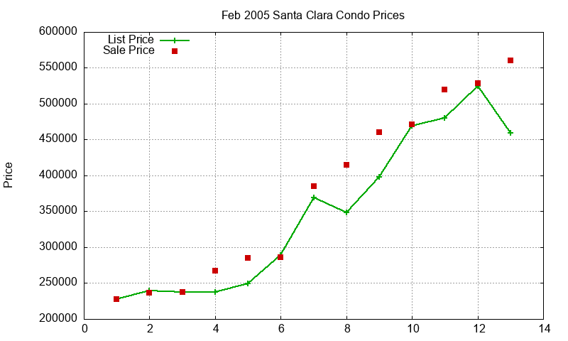 Santa Clara Condos Just Sold 2005-02 Santa Clara Condos Just Sold 2005-02