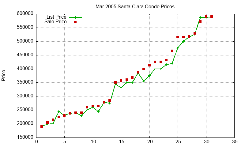 Santa Clara Condos Just Sold 2005-03