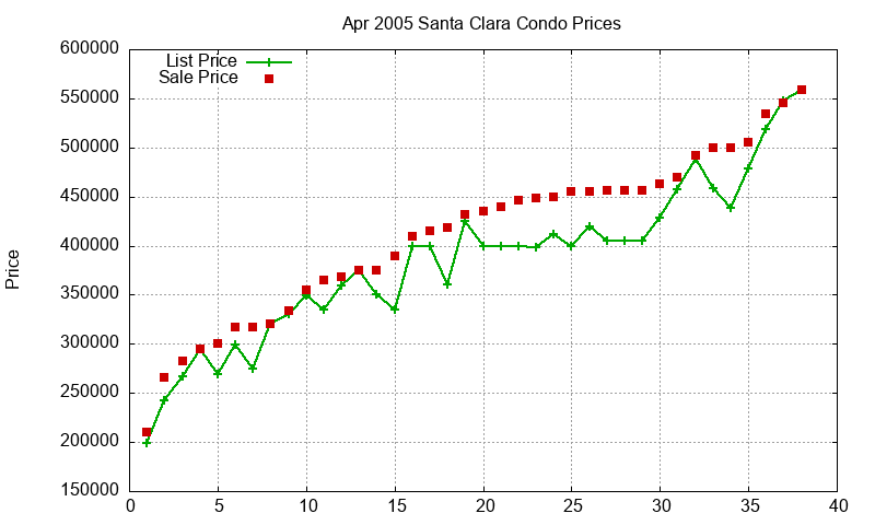 Santa Clara Condos Just Sold 2005-04 Santa Clara Condos Just Sold 2005-04