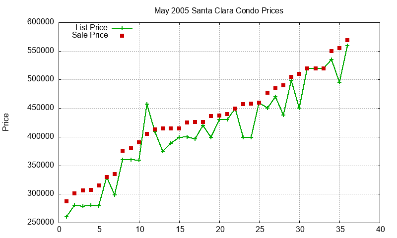 Santa Clara Condos Just Sold 2005-05