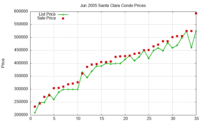 Santa Clara Condos Just Sold 2005-06 Santa Clara Condos Just Sold 2005-06