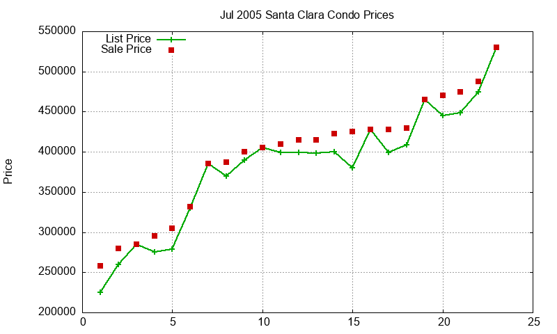 Santa Clara Condos Just Sold 2005-07 Santa Clara Condos Just Sold 2005-07