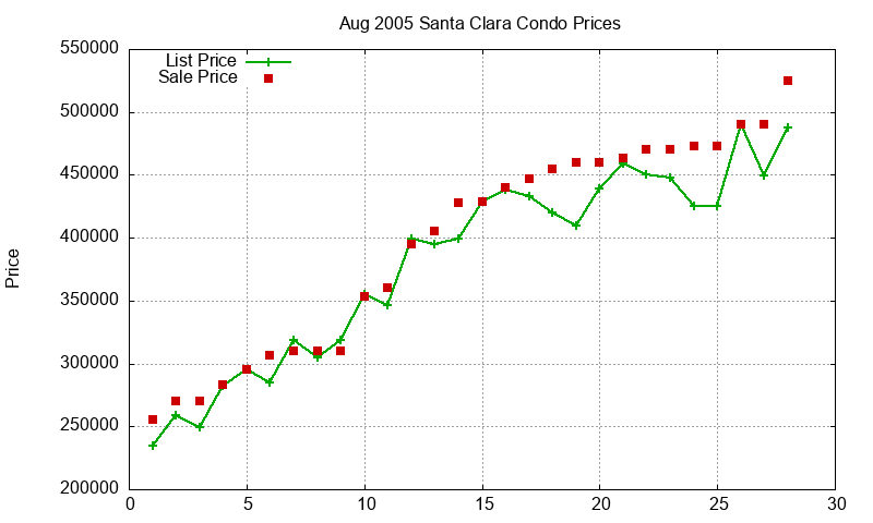 Santa Clara Condos Just Sold 2005-08 Santa Clara Condos Just Sold 2005-08