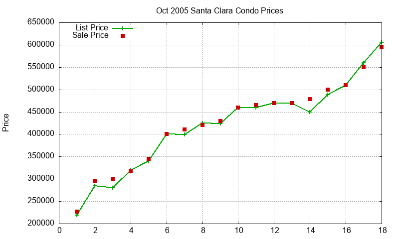Santa Clara Condos Just Sold 2005-10
