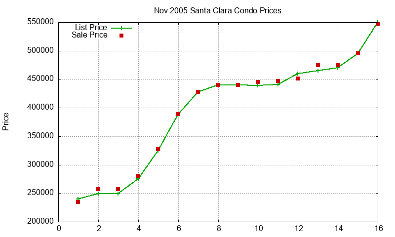Santa Clara Condos Just Sold 2005-11