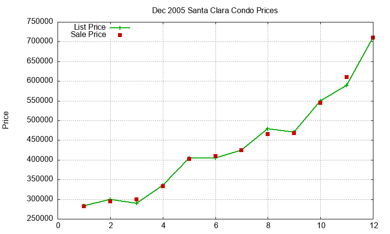 Santa Clara Condos Just Sold 2005-12