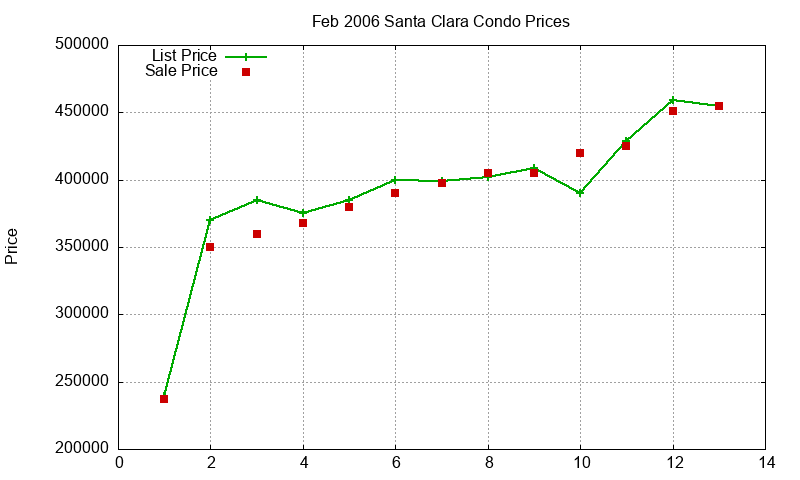 Santa Clara Condos Just Sold 2006-02