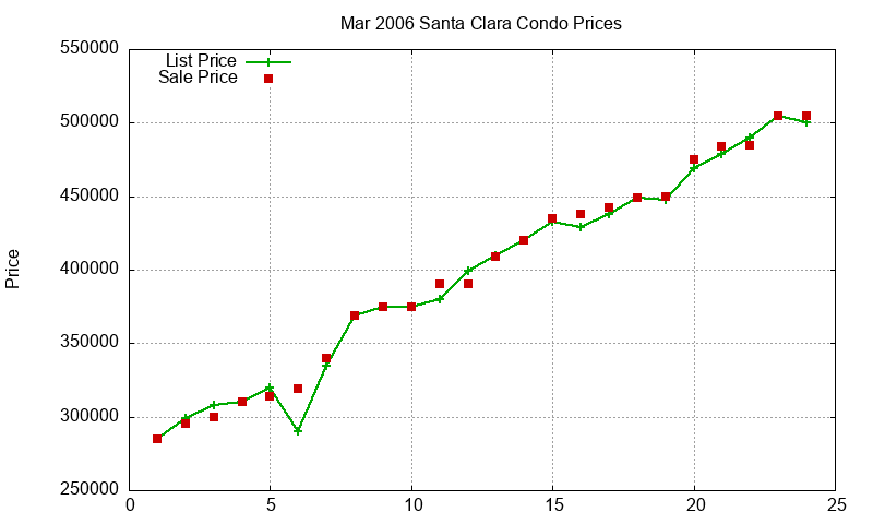 Santa Clara Condos Just Sold 2006-03 Santa Clara Condos Just Sold 2006-03