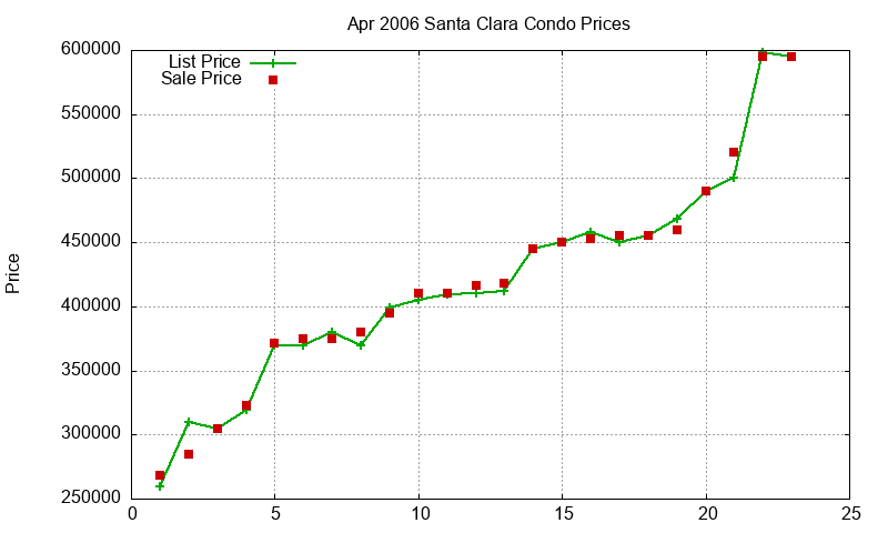 Santa Clara Condos Just Sold 2006-04 Santa Clara Condos Just Sold 2006-04
