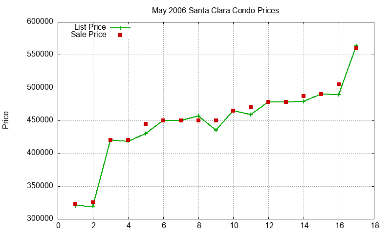 Santa Clara Condos Just Sold 2006-05 Santa Clara Condos Just Sold 2006-05