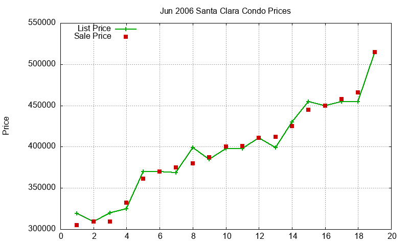 Santa Clara Condos Just Sold 2006-06
