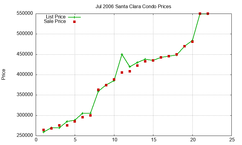 Santa Clara Condos Just Sold 2006-07
