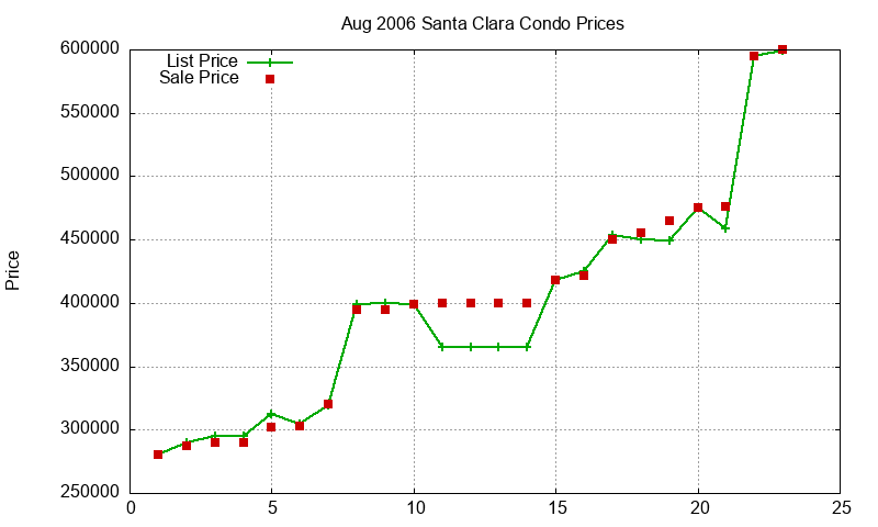 Santa Clara Condos Just Sold 2006-08