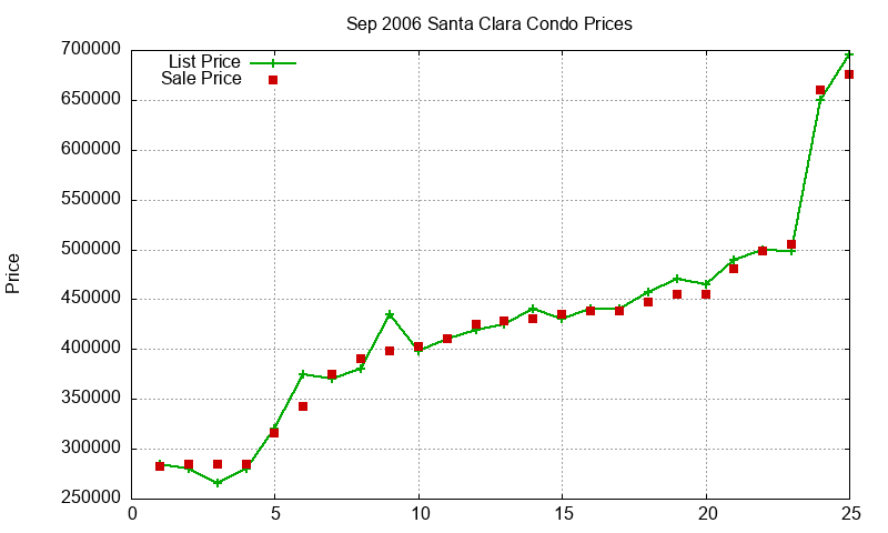 Santa Clara Condos Just Sold 2006-09