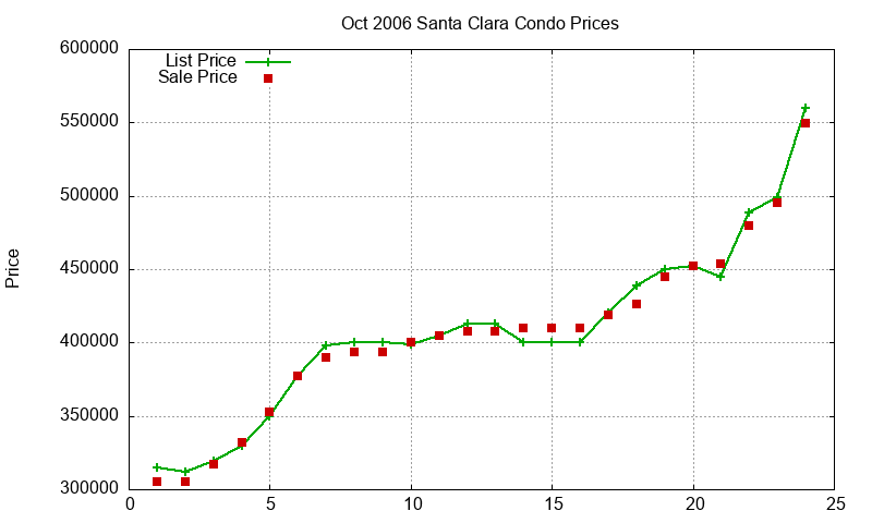 Santa Clara Condos Just Sold 2006-10 Santa Clara Condos Just Sold 2006-10