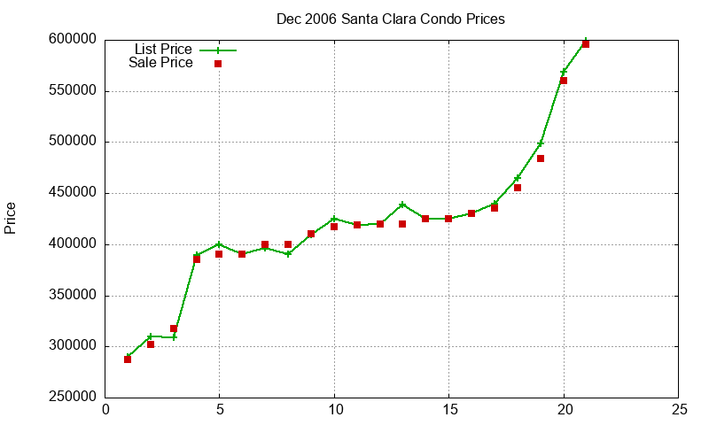 Santa Clara Condos Just Sold 2006-12 Santa Clara Condos Just Sold 2006-12