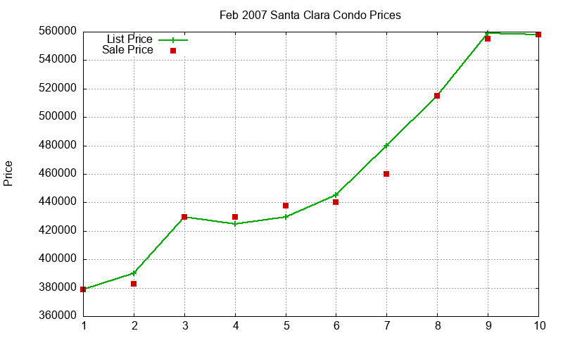 Santa Clara Condos Just Sold 2007-02 Santa Clara Condos Just Sold 2007-02