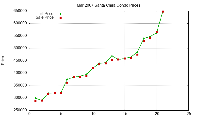 Santa Clara Condos Just Sold 2007-03