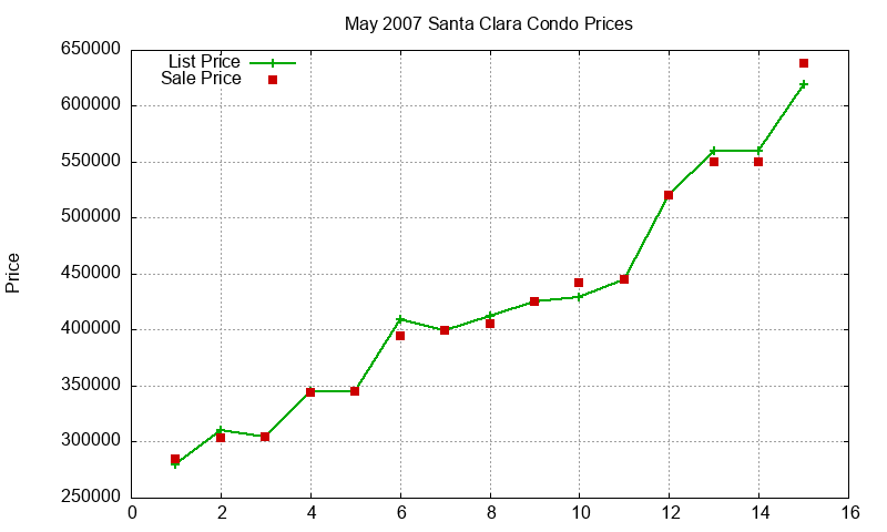 Santa Clara Condos Just Sold 2007-05