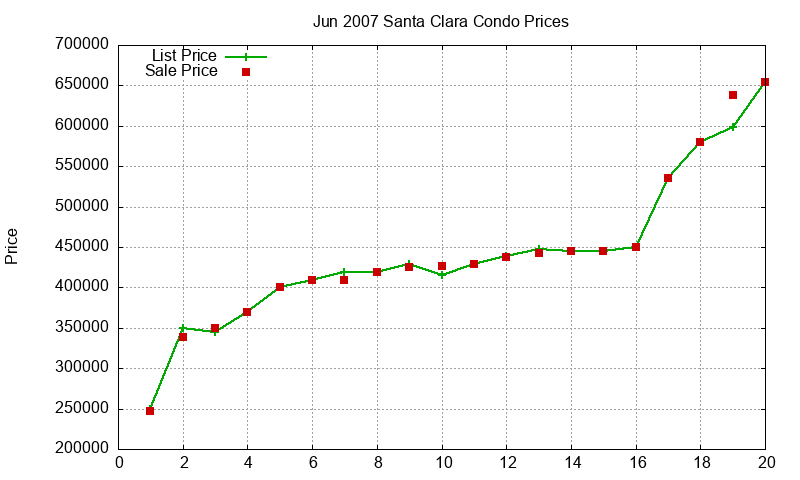 Santa Clara Condos Just Sold 2007-06 Santa Clara Condos Just Sold 2007-06