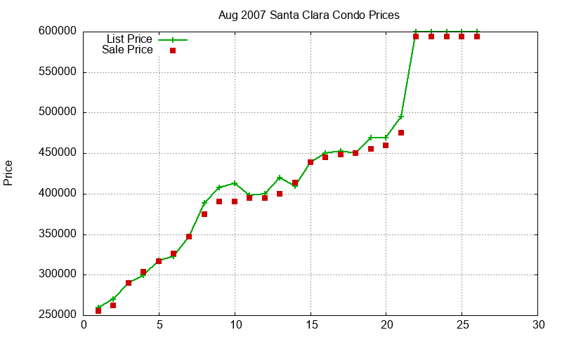 Santa Clara Condos Just Sold 2007-08 Santa Clara Condos Just Sold 2007-08