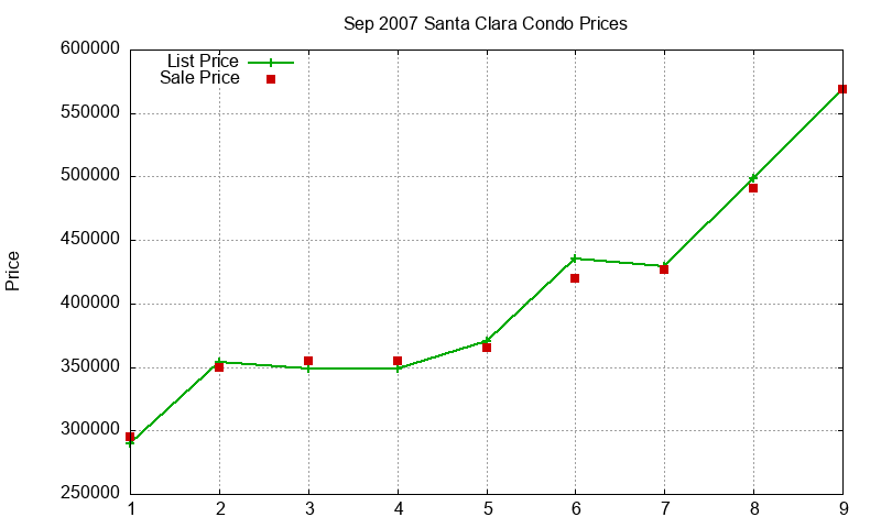 Santa Clara Condos Just Sold 2007-09