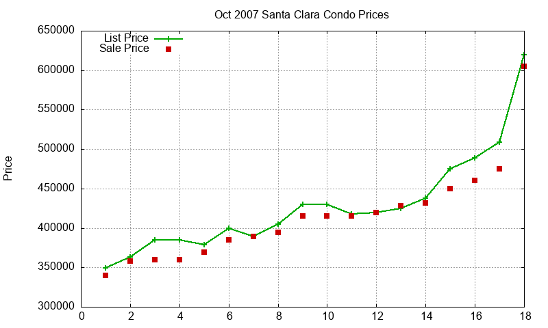 Santa Clara Condos Just Sold 2007-10