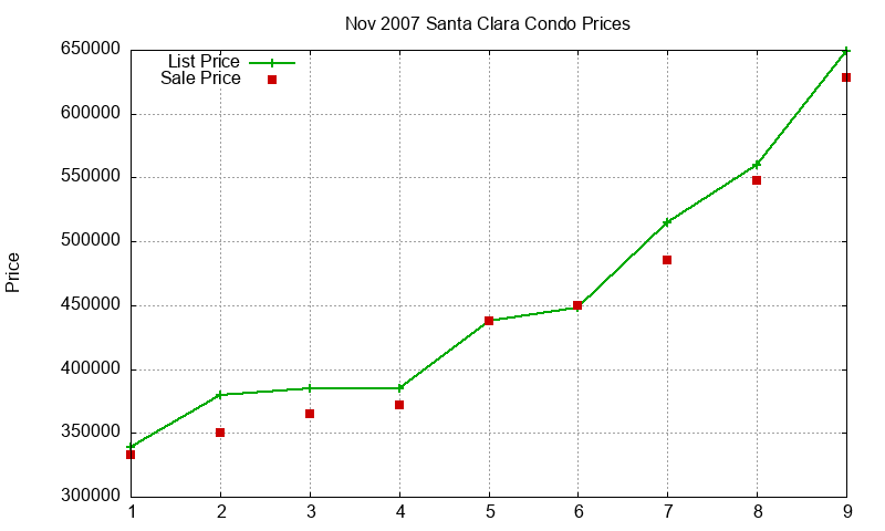 Santa Clara Condos Just Sold 2007-11