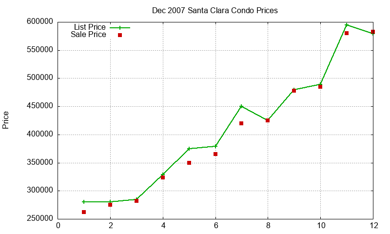 Santa Clara Condos Just Sold 2007-12