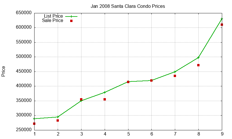 Santa Clara Condos Just Sold 2008-01 Santa Clara Condos Just Sold 2008-01