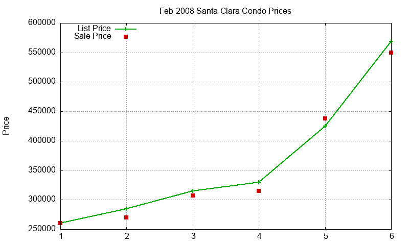 Santa Clara Condos Just Sold 2008-02