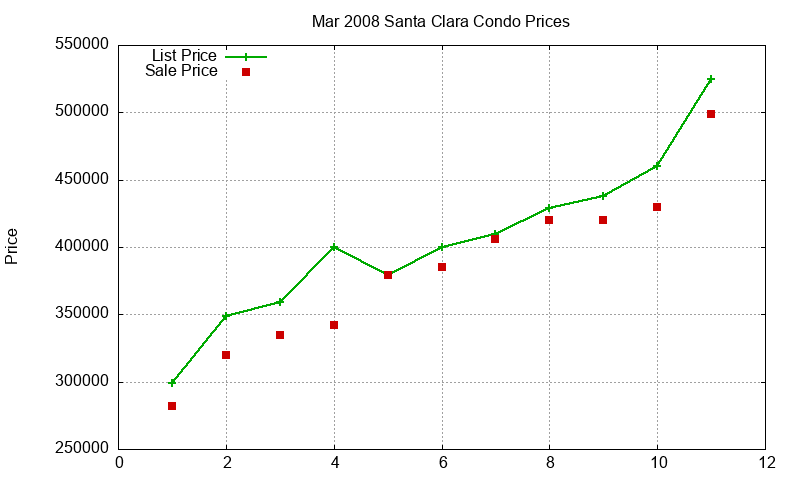 Santa Clara Condos Just Sold 2008-03 Santa Clara Condos Just Sold 2008-03