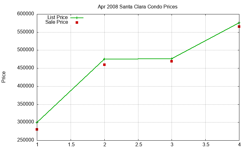 Santa Clara Condos Just Sold 2008-04 Santa Clara Condos Just Sold 2008-04
