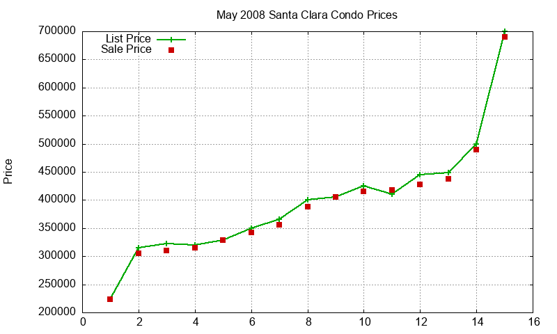Santa Clara Condos Just Sold 2008-05