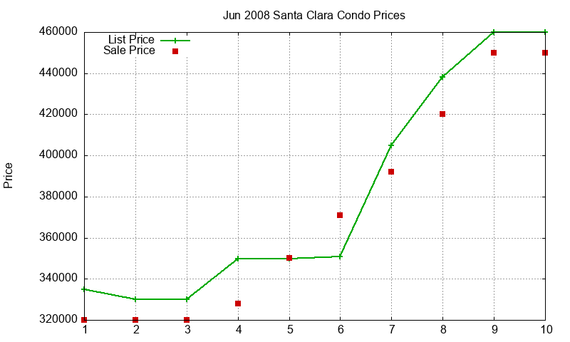 Santa Clara Condos Just Sold 2008-06 Santa Clara Condos Just Sold 2008-06
