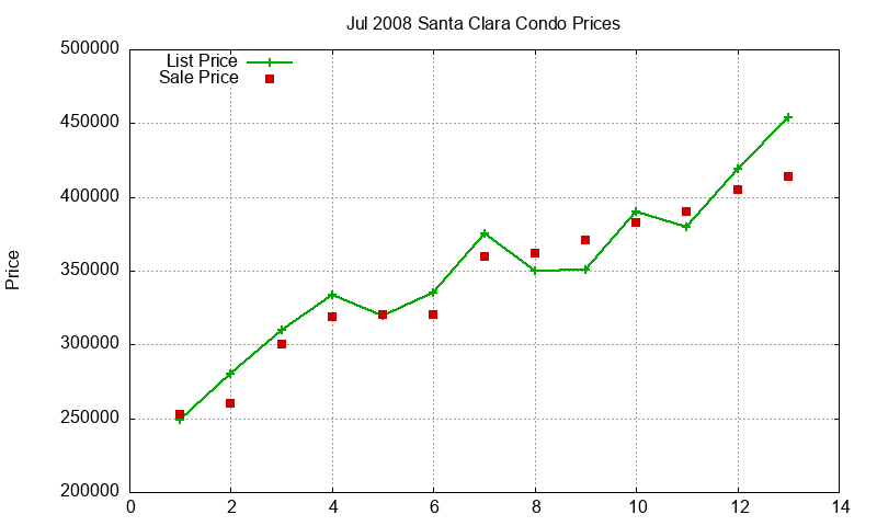 Santa Clara Condos Just Sold 2008-07