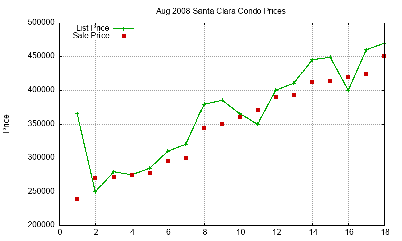 Santa Clara Condos Just Sold 2008-08