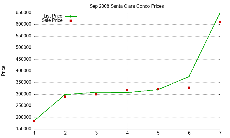 Santa Clara Condos Just Sold 2008-09
