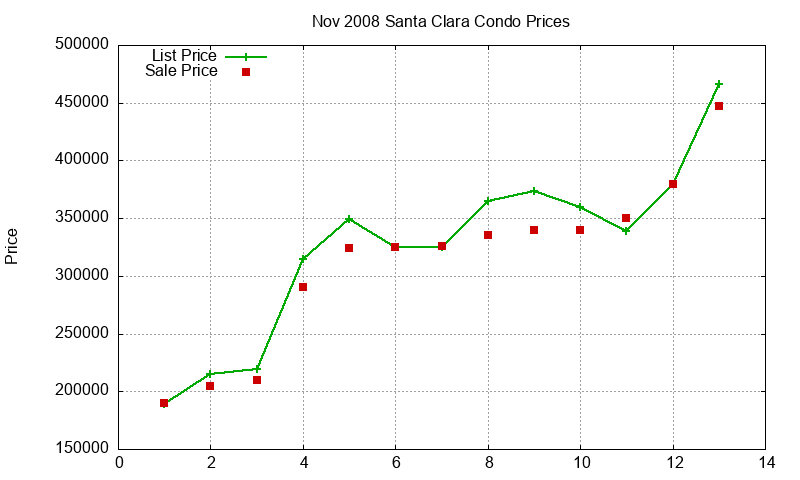 Santa Clara Condos Just Sold 2008-11 Santa Clara Condos Just Sold 2008-11