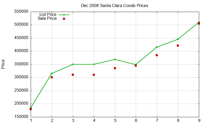Santa Clara Condos Just Sold 2008-12 Santa Clara Condos Just Sold 2008-12