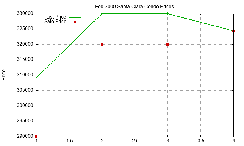Santa Clara Condos Just Sold 2009-02 Santa Clara Condos Just Sold 2009-02