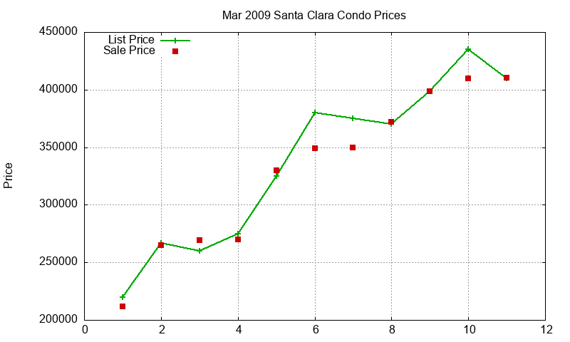 Santa Clara Condos Just Sold 2009-03 Santa Clara Condos Just Sold 2009-03